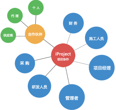 iProject在線團(tuán)隊(duì)協(xié)作項(xiàng)目管理軟件——高效協(xié)同，智能管理，助力采購代理服務(wù)新升級(jí)